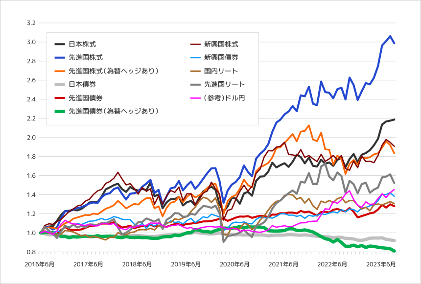 【グラフ1】楽ラップの主な投資対象資産の価格推移