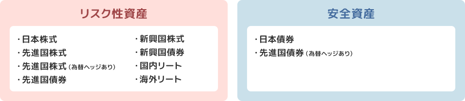 【図１】楽ラップの主な投資対象資産の分類