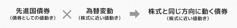 先進国債券（債券としての値動き）×為替変動（株式に近い値動き）→株式と同じ方向に動く債券（株式に近い値動き）