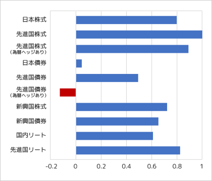 【グラフ2】投資対象資産と先進国株式の相関