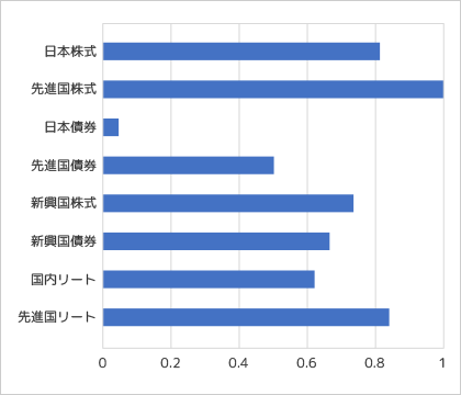 【グラフ2】投資対象資産と先進国株式の相関