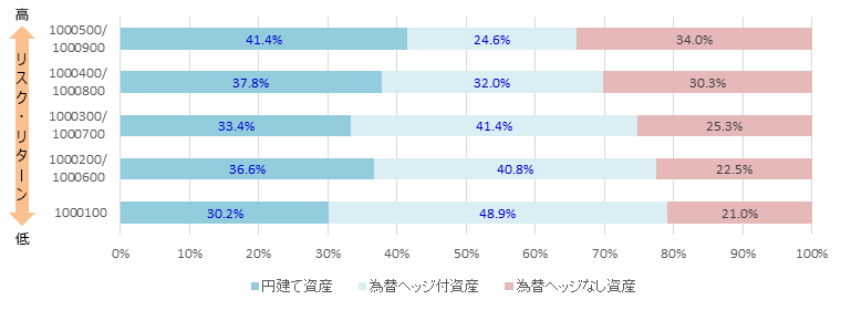 楽ラップの基本資産比率