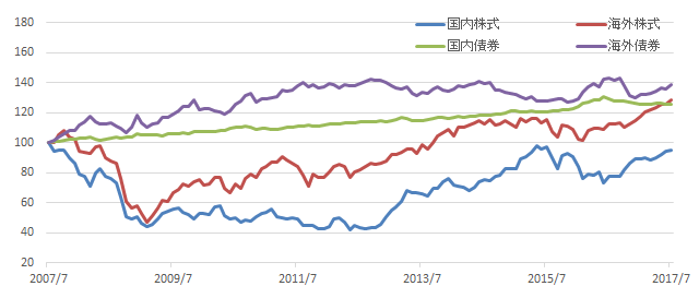 各資産の過去の値動き