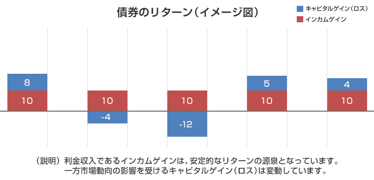 債券のリターン