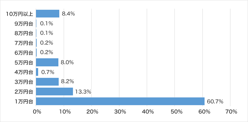 楽ラップの積立金額別の分布（2017年12月8日時点）