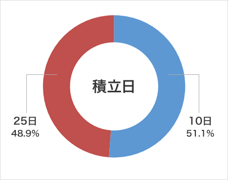 積立指定日別の申込状況（2017年12月8日時点）