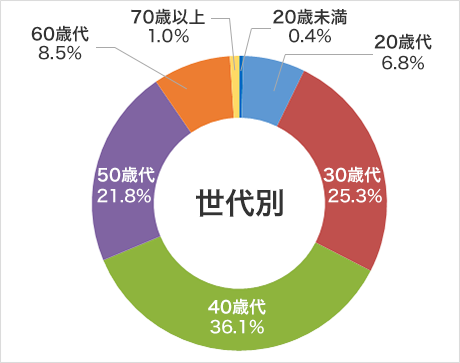 積立申込者の年齢別構成（2017年12月8日時点）