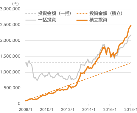 過去10年の日本株（TOPIX（配当込み））の推移（2008年1月～2018年1月、月次）