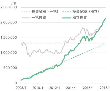 過去10年の日本株（TOPIX（配当込み））の推移（2008年1月～2018年1月、月次）