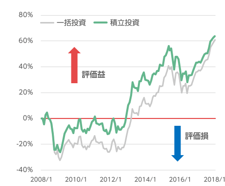 過去10年の日本株（TOPIX（配当込み））の推移（2008年1月～2018年1月、月次）