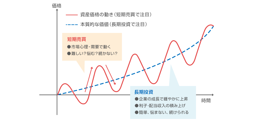 「資産価格の動き」と「本質的な価値」のイメージ