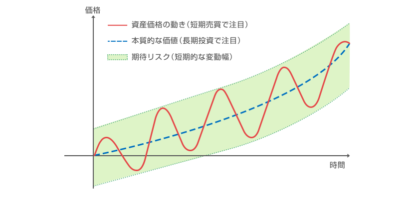 「資産価格の動き」と「本質的な価値」のイメージ