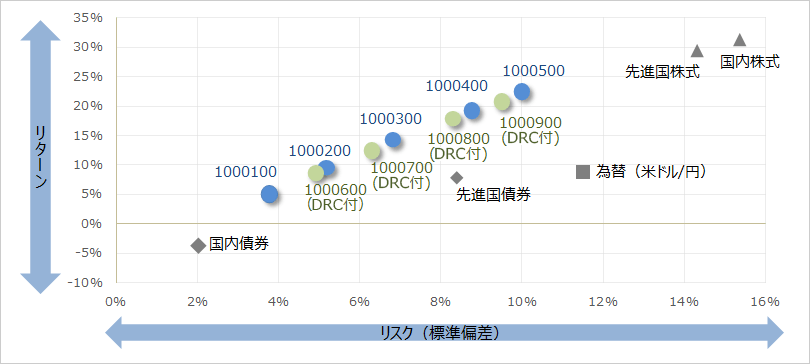 楽ラップの各運用コースおよび株式、債券、為替のリスク/リターン（円ベース）