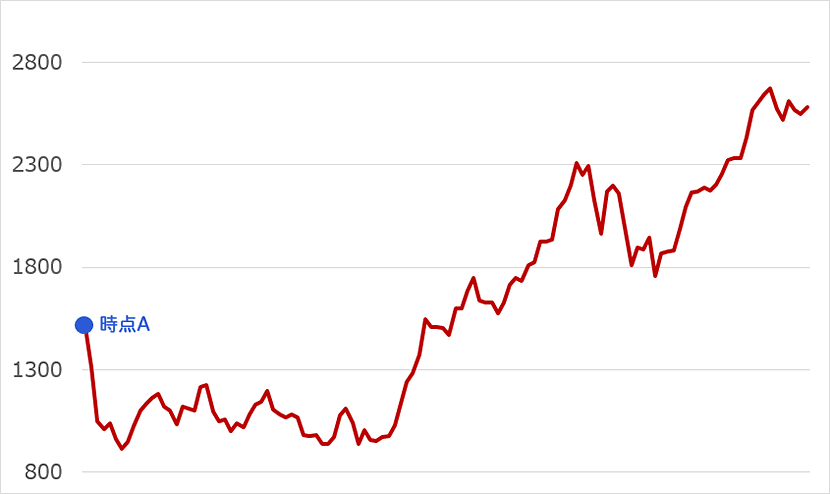 資産Aの値動きの推移のイメージ
