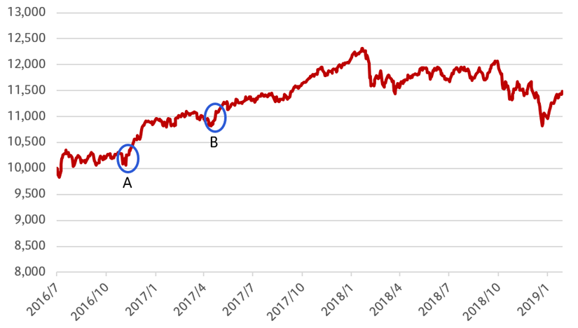 楽ラップ「1000300」のサービス開始来の価格の推移（2016年7月1日～2019年1月31日、日次、費用控除後）