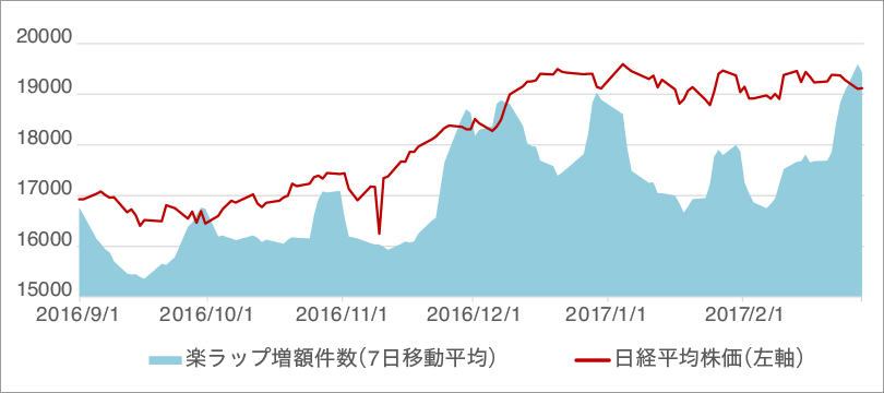 市場の動きと楽ラップの増額件数