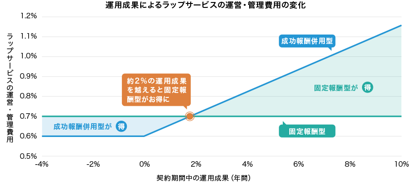 運用成果によるラップサービスの運営・管理費用の変化