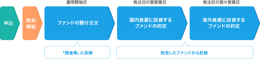 お申込後の流れ