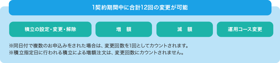 契約期間中の契約内容変更可能回数