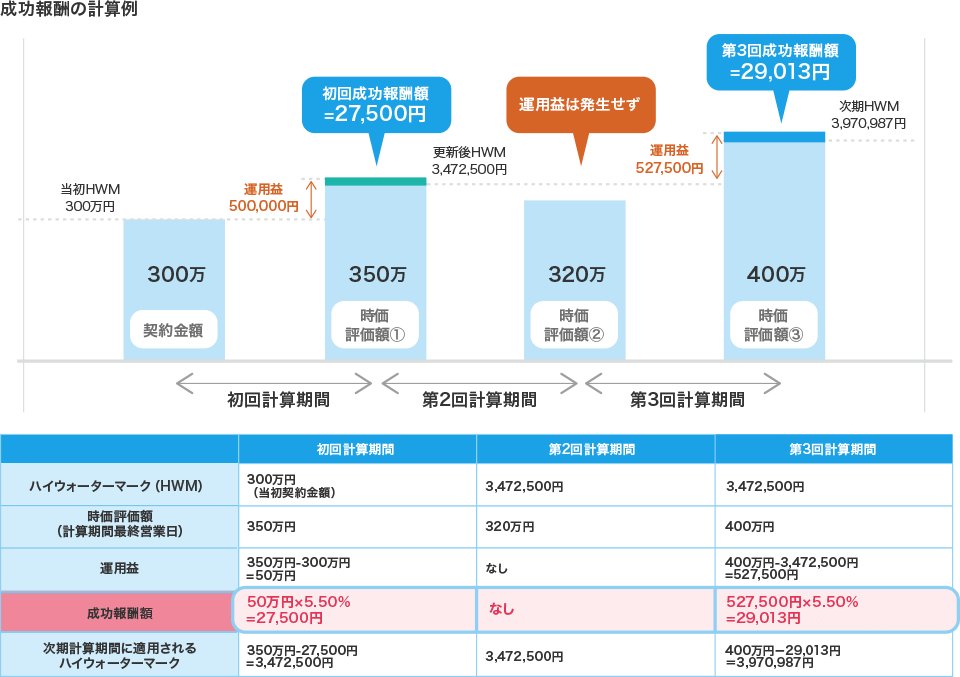 成功報酬の計算例