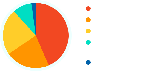 地域別受託資産残高（億ドル）米国/カナダ（1,596）英国（649）欧州（930）オーストラリア/ニュージランド（658）その他（93）